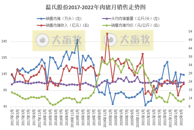 2022.05.06-今日猪价继续下跌,猪粮比回归5以上,有望扭亏为盈;新希望开启史上最大规模员工股权激励;温氏和傲农4月生猪销售