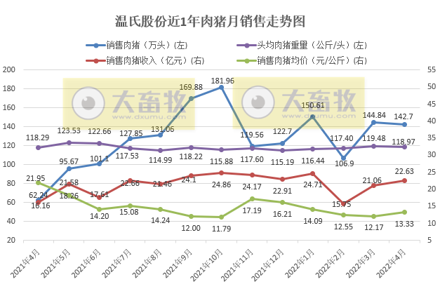 2022.05.06-今日猪价继续下跌,猪粮比回归5以上,有望扭亏为盈;新希望开启史上最大规模员工股权激励;温氏和傲农4月生猪销售