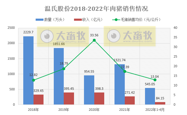 2022.05.06-今日猪价继续下跌,猪粮比回归5以上,有望扭亏为盈;新希望开启史上最大规模员工股权激励;温氏和傲农4月生猪销售