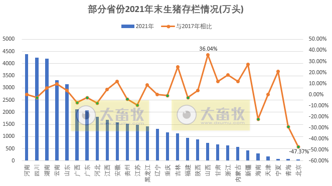 全国各省2021年度及2022年1季度生猪生产情况