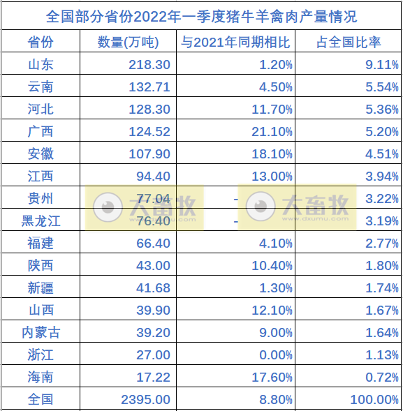 全国各省2021年度及2022年1季度生猪生产情况