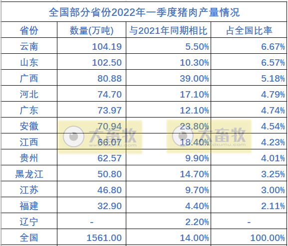 全国各省2021年度及2022年1季度生猪生产情况