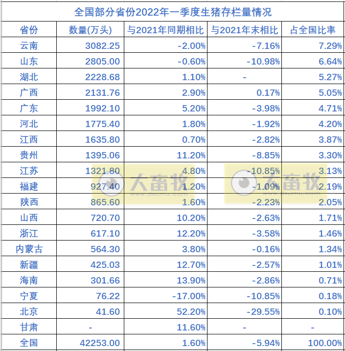 全国各省2021年度及2022年1季度生猪生产情况