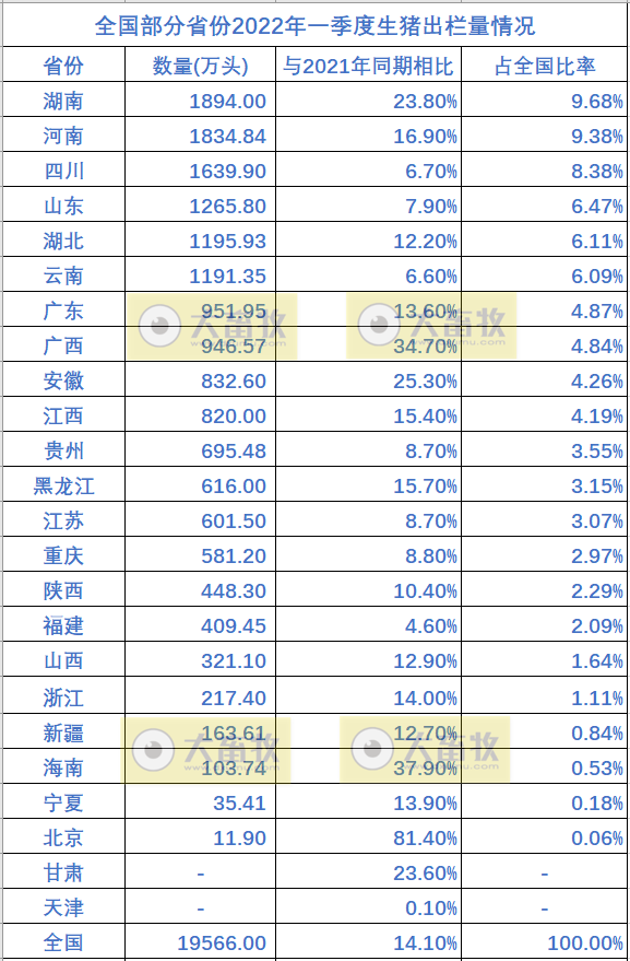 全国各省2021年度及2022年1季度生猪生产情况