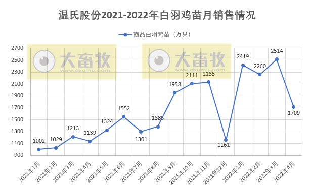 温氏股份2022年4月生猪和家禽销售及近期生产管理情况