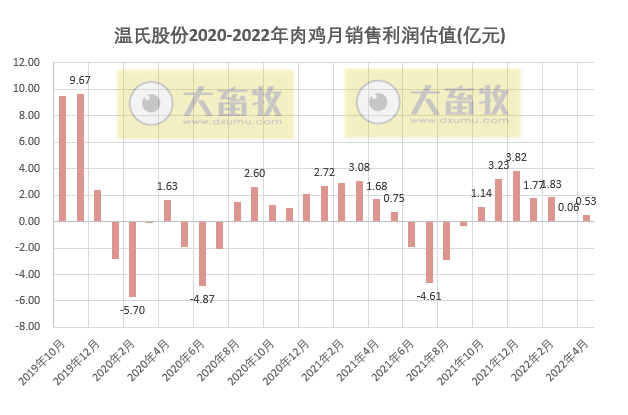 温氏股份2022年4月生猪和家禽销售及近期生产管理情况