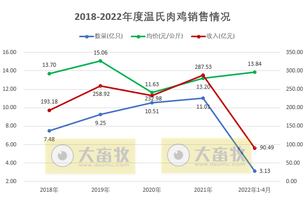 温氏股份2022年4月生猪和家禽销售及近期生产管理情况
