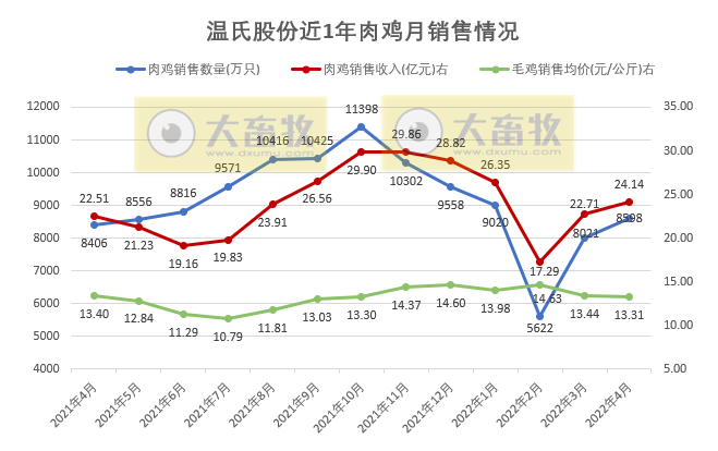 温氏股份2022年4月生猪和家禽销售及近期生产管理情况