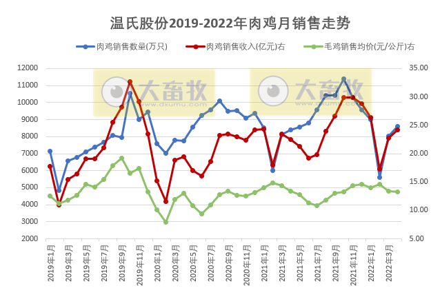 温氏股份2022年4月生猪和家禽销售及近期生产管理情况
