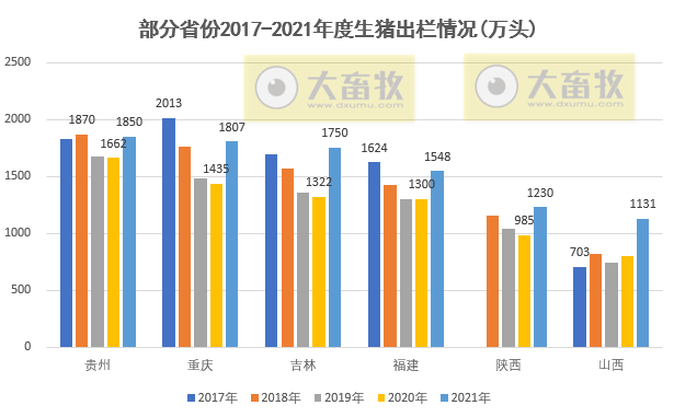 全国各省2021年度及2022年1季度生猪生产情况