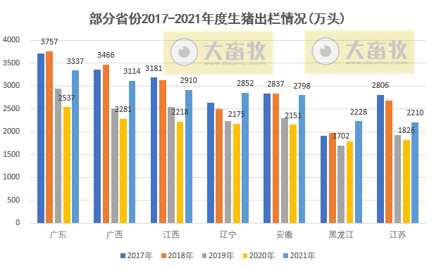 全国各省2021年度及2022年1季度生猪生产情况