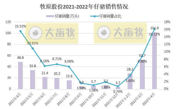 2022.05.07-今日猪价下跌,豆粕跌破近2个月最低价;牧原生猪仔猪销量双双破历史纪录;温氏养猪成本低于9元/斤;畜禽产品抽检合格率99%