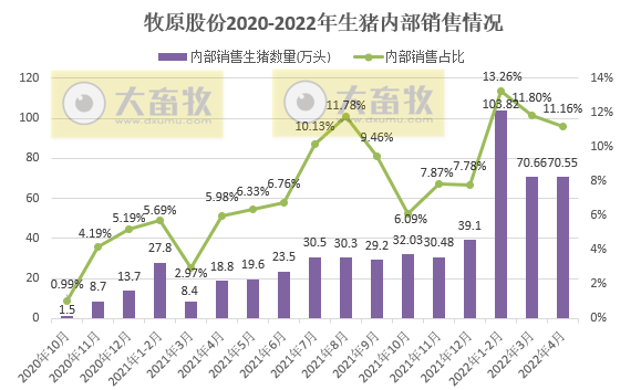 2022.05.07-今日猪价下跌,豆粕跌破近2个月最低价;牧原生猪仔猪销量双双破历史纪录;温氏养猪成本低于9元/斤;畜禽产品抽检合格率99%