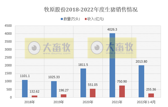 2022.05.07-今日猪价下跌,豆粕跌破近2个月最低价;牧原生猪仔猪销量双双破历史纪录;温氏养猪成本低于9元/斤;畜禽产品抽检合格率99%