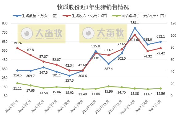 2022.05.07-今日猪价下跌,豆粕跌破近2个月最低价;牧原生猪仔猪销量双双破历史纪录;温氏养猪成本低于9元/斤;畜禽产品抽检合格率99%