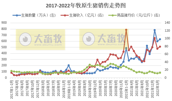 2022.05.07-今日猪价下跌,豆粕跌破近2个月最低价;牧原生猪仔猪销量双双破历史纪录;温氏养猪成本低于9元/斤;畜禽产品抽检合格率99%