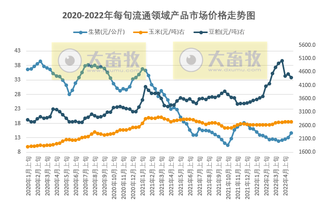 2022.05.07-今日猪价下跌,豆粕跌破近2个月最低价;牧原生猪仔猪销量双双破历史纪录;温氏养猪成本低于9元/斤;畜禽产品抽检合格率99%