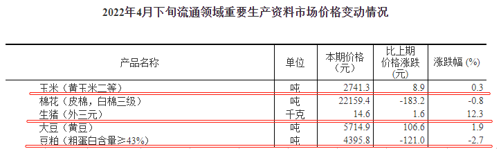 2022.05.07-今日猪价下跌,豆粕跌破近2个月最低价;牧原生猪仔猪销量双双破历史纪录;温氏养猪成本低于9元/斤;畜禽产品抽检合格率99%