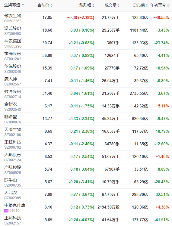 2022.05.07-今日猪价下跌,豆粕跌破近2个月最低价;牧原生猪仔猪销量双双破历史纪录;温氏养猪成本低于9元/斤;畜禽产品抽检合格率99%