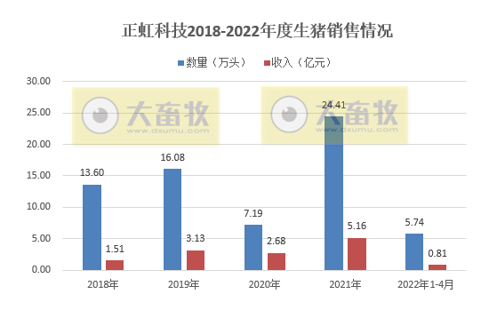 2022.05.08-今日猪价稳中下跌,仔猪母猪价格大幅上涨,补栏需谨慎;正邦1季度生猪成本10元/斤;东瑞仔猪销量大幅增长;仇华吉团队对非瘟有重要研究成果