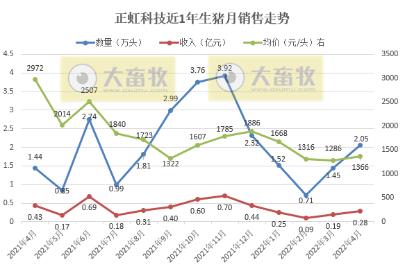 2022.05.08-今日猪价稳中下跌,仔猪母猪价格大幅上涨,补栏需谨慎;正邦1季度生猪成本10元/斤;东瑞仔猪销量大幅增长;仇华吉团队对非瘟有重要研究成果