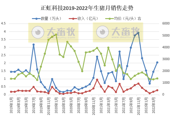 牧原、温氏等17家上市猪企2022年4月生猪销售情况