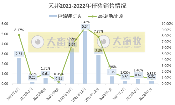 2022.05.08-今日猪价稳中下跌,仔猪母猪价格大幅上涨,补栏需谨慎;正邦1季度生猪成本10元/斤;东瑞仔猪销量大幅增长;仇华吉团队对非瘟有重要研究成果