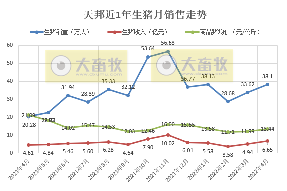 2022.05.08-今日猪价稳中下跌,仔猪母猪价格大幅上涨,补栏需谨慎;正邦1季度生猪成本10元/斤;东瑞仔猪销量大幅增长;仇华吉团队对非瘟有重要研究成果