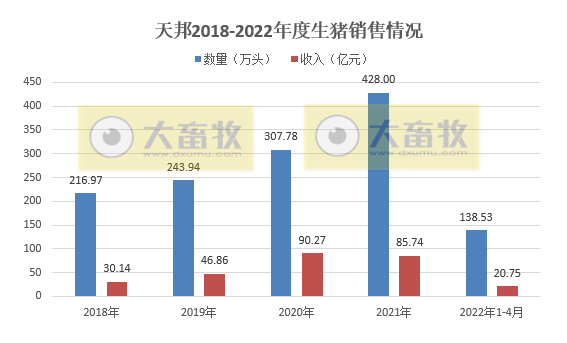 2022.05.08-今日猪价稳中下跌,仔猪母猪价格大幅上涨,补栏需谨慎;正邦1季度生猪成本10元/斤;东瑞仔猪销量大幅增长;仇华吉团队对非瘟有重要研究成果