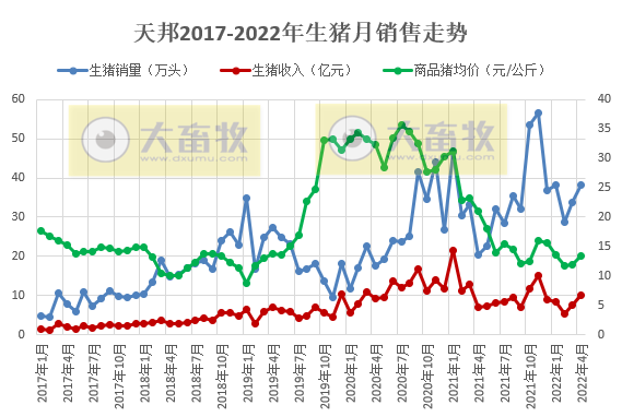 牧原、温氏等17家上市猪企2022年4月生猪销售情况