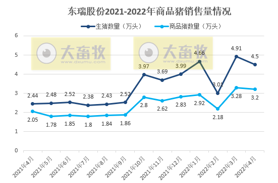 牧原、温氏等17家上市猪企2022年4月生猪销售情况