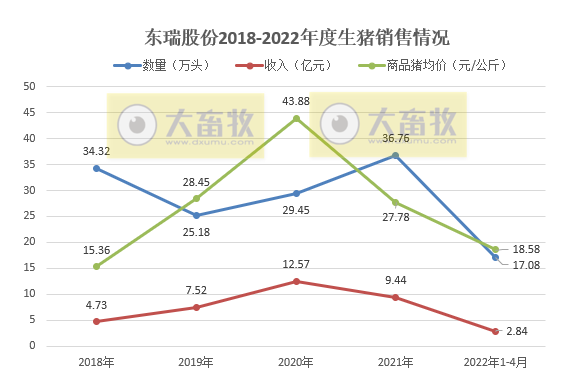 2022.05.08-今日猪价稳中下跌,仔猪母猪价格大幅上涨,补栏需谨慎;正邦1季度生猪成本10元/斤;东瑞仔猪销量大幅增长;仇华吉团队对非瘟有重要研究成果