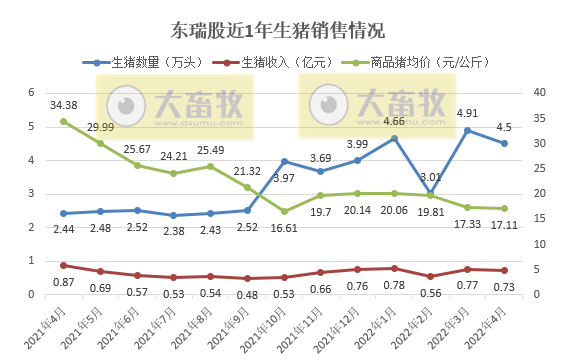 2022.05.08-今日猪价稳中下跌,仔猪母猪价格大幅上涨,补栏需谨慎;正邦1季度生猪成本10元/斤;东瑞仔猪销量大幅增长;仇华吉团队对非瘟有重要研究成果
