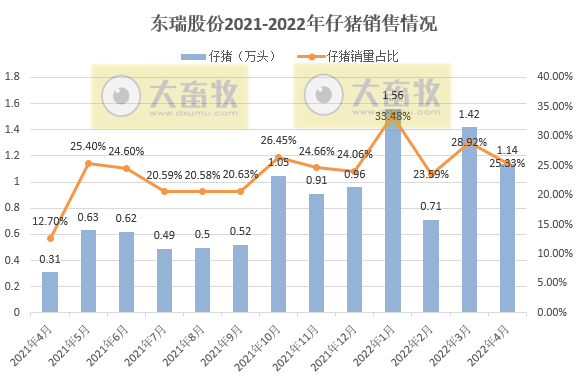 2022.05.08-今日猪价稳中下跌,仔猪母猪价格大幅上涨,补栏需谨慎;正邦1季度生猪成本10元/斤;东瑞仔猪销量大幅增长;仇华吉团队对非瘟有重要研究成果