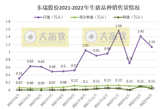 牧原、温氏等17家上市猪企2022年4月生猪销售情况