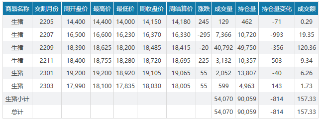 2022.05.08-今日猪价稳中下跌,仔猪母猪价格大幅上涨,补栏需谨慎;正邦1季度生猪成本10元/斤;东瑞仔猪销量大幅增长;仇华吉团队对非瘟有重要研究成果