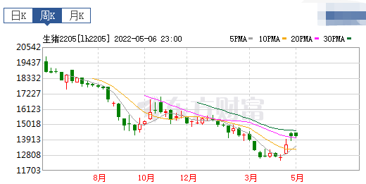 2022.05.08-今日猪价稳中下跌,仔猪母猪价格大幅上涨,补栏需谨慎;正邦1季度生猪成本10元/斤;东瑞仔猪销量大幅增长;仇华吉团队对非瘟有重要研究成果