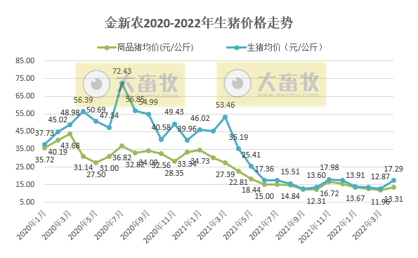牧原、温氏等17家上市猪企2022年4月生猪销售情况