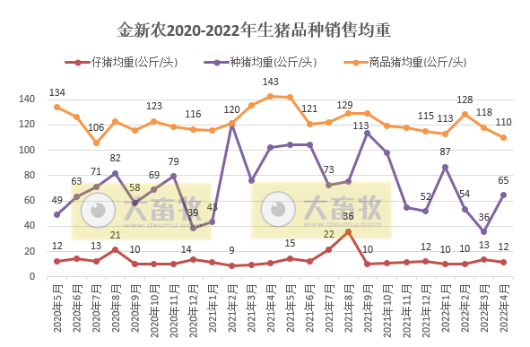 2022.05.09-今日猪价全国大面积上涨,养猪基本盈亏平衡,预期跌幅有限;傲农一季度负债率高达近90%;新希望大北农金新农生猪销售数据