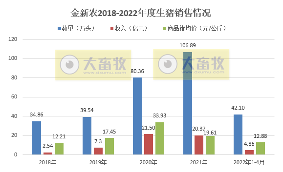 2022.05.09-今日猪价全国大面积上涨,养猪基本盈亏平衡,预期跌幅有限;傲农一季度负债率高达近90%;新希望大北农金新农生猪销售数据