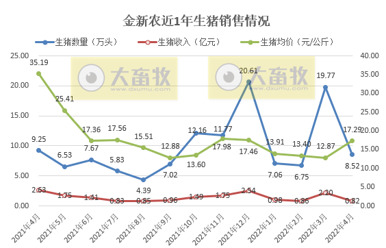 2022.05.09-今日猪价全国大面积上涨,养猪基本盈亏平衡,预期跌幅有限;傲农一季度负债率高达近90%;新希望大北农金新农生猪销售数据