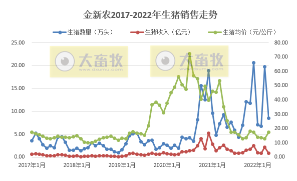 牧原、温氏等17家上市猪企2022年4月生猪销售情况