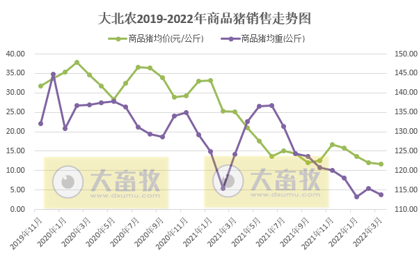 牧原、温氏等17家上市猪企2022年4月生猪销售情况