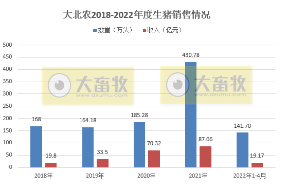 2022.05.09-今日猪价全国大面积上涨,养猪基本盈亏平衡,预期跌幅有限;傲农一季度负债率高达近90%;新希望大北农金新农生猪销售数据