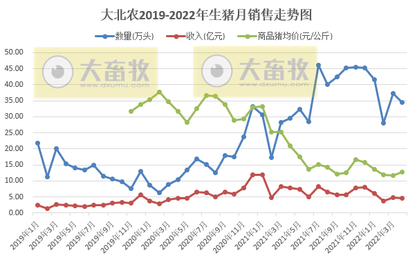 牧原、温氏等17家上市猪企2022年4月生猪销售情况