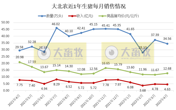 2022.05.09-今日猪价全国大面积上涨,养猪基本盈亏平衡,预期跌幅有限;傲农一季度负债率高达近90%;新希望大北农金新农生猪销售数据