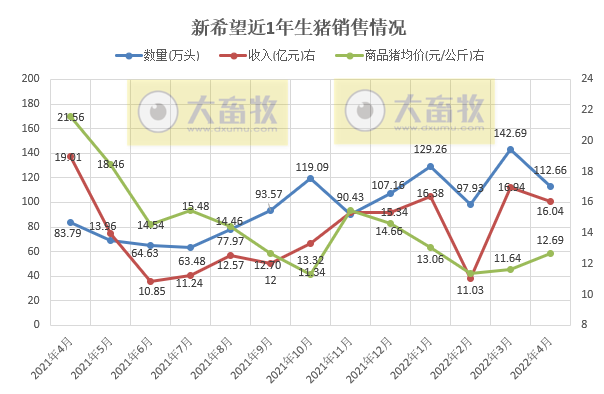 2022.05.09-今日猪价全国大面积上涨,养猪基本盈亏平衡,预期跌幅有限;傲农一季度负债率高达近90%;新希望大北农金新农生猪销售数据