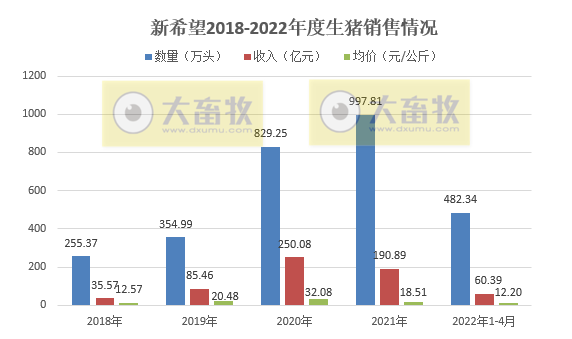 2022.05.09-今日猪价全国大面积上涨,养猪基本盈亏平衡,预期跌幅有限;傲农一季度负债率高达近90%;新希望大北农金新农生猪销售数据