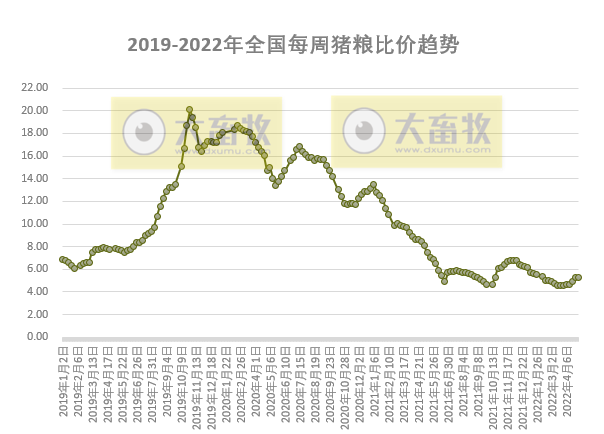 2022.05.09-今日猪价全国大面积上涨,养猪基本盈亏平衡,预期跌幅有限;傲农一季度负债率高达近90%;新希望大北农金新农生猪销售数据