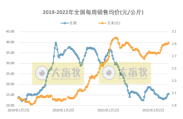 2022.05.09-今日猪价全国大面积上涨,养猪基本盈亏平衡,预期跌幅有限;傲农一季度负债率高达近90%;新希望大北农金新农生猪销售数据